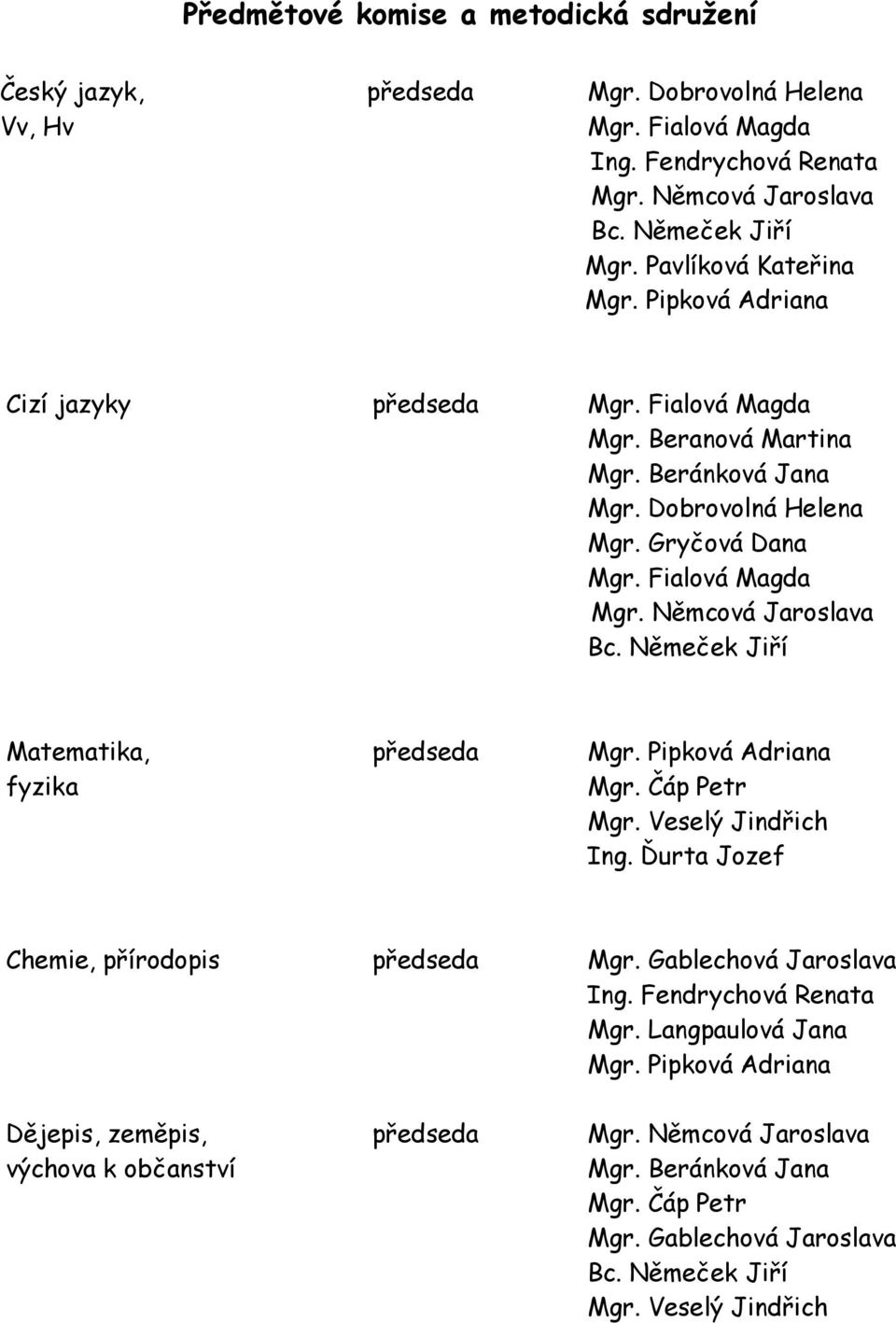 Pipková Adriana fyzika Mgr. Čáp Petr Mgr. Veselý Jindřich Ing. Ďurta Jozef Chemie, přírodopis předseda Mgr. Gablechová Jaroslava Ing. Fendrychová Renata Mgr. Langpaulová Jana Mgr.