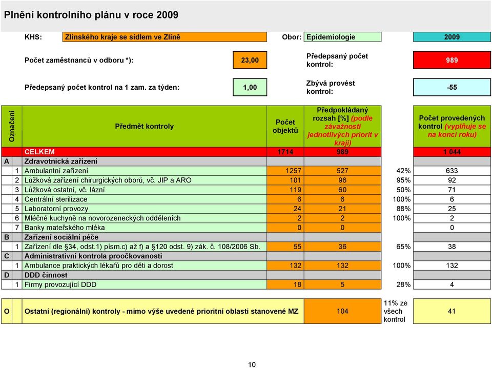 provedených kontrol (vyplňuje se na konci roku) CELKEM 1714 989 1 044 A Zdravotnická zařízení 1 Ambulantní zařízení 1257 527 42% 633 2 Lůžková zařízení chirurgických oborů, vč.