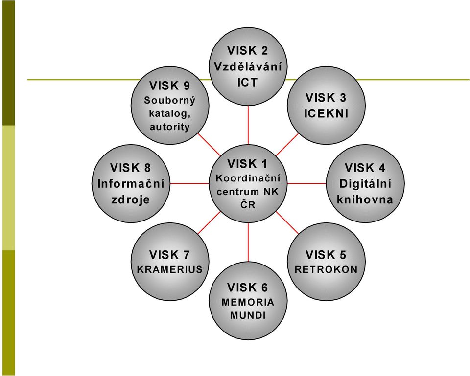 Koordinační centrum NK ČR VISK 4 Digitální knihovna