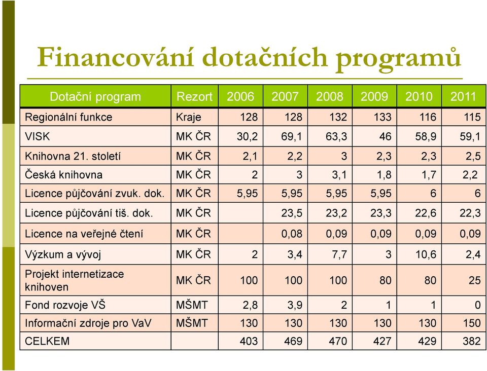 století MK ČR 2,1 2,2 3 2,3 2,3 2,5 Česká knihovna MK ČR 2 3 3,1 1,8 1,7 2,2 Licence půjčování zvuk. dok.