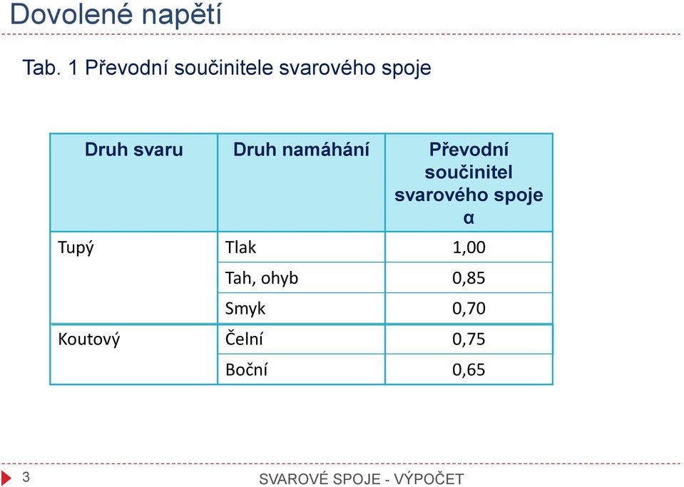 namáhání Převodní součinitel svarového spoje α Tupý