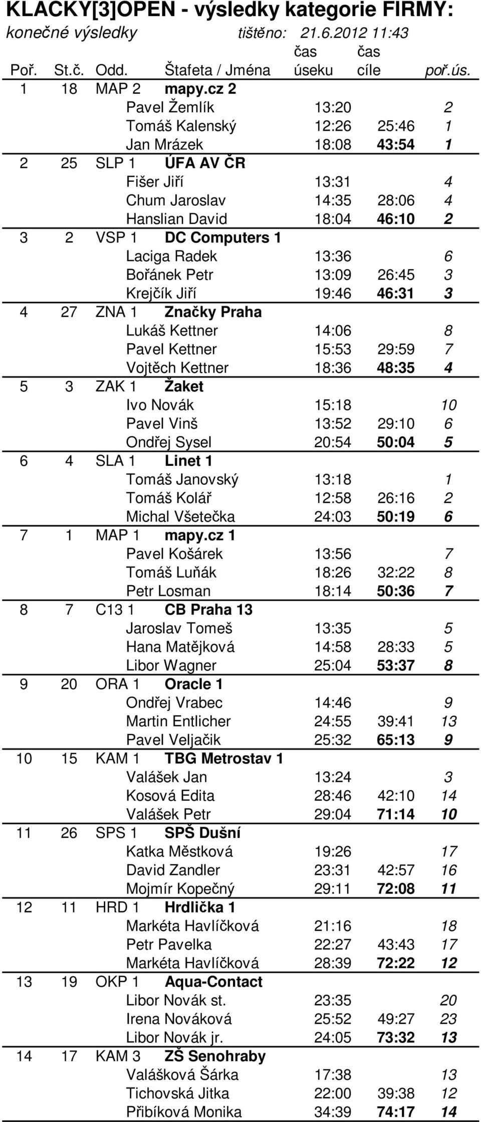 1 Laciga Radek 13:36 6 Bořánek Petr 13:09 26:45 3 Krejčík Jiří 19:46 46:31 3 4 27 ZNA 1 Značky Praha Lukáš Kettner 14:06 8 Pavel Kettner 15:53 29:59 7 Vojtěch Kettner 18:36 48:35 4 5 3 ZAK 1 Žaket