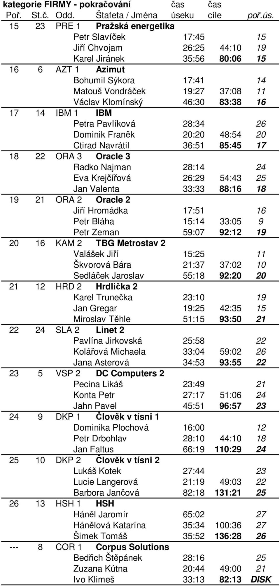 Krejčířová 26:29 54:43 25 Jan Valenta 33:33 88:16 18 19 21 ORA 2 Oracle 2 Jiří Hromádka 17:51 16 Petr Bláha 15:14 33:05 9 Petr Zeman 59:07 92:12 19 20 16 KAM 2 TBG Metrostav 2 Valášek Jiří 15:25 11