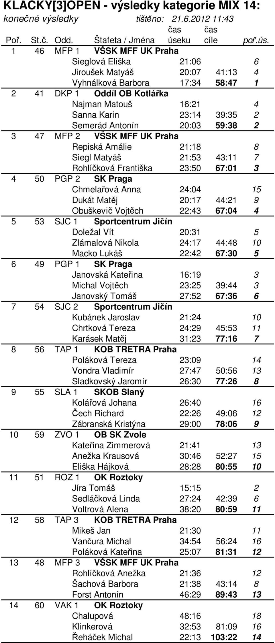 Praga Chmelařová Anna 24:04 15 Dukát Matěj 20:17 44:21 9 Obuškevič Vojtěch 22:43 67:04 4 5 53 SJC 1 Sportcentrum Jičín Doležal Vít 20:31 5 Zlámalová Nikola 24:17 44:48 10 Macko Lukáš 22:42 67:30 5 6