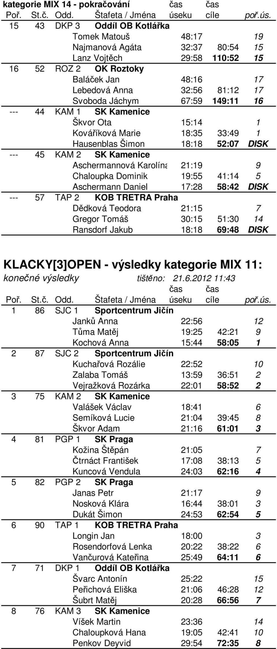 Karolína 21:19 9 Chaloupka Dominik 19:55 41:14 5 Aschermann Daniel 17:28 58:42 DISK --- 57 TAP 2 KOB TRETRA Praha Dědková Teodora 21:15 7 Gregor Tomáš 30:15 51:30 14 Ransdorf Jakub 18:18 69:48 DISK