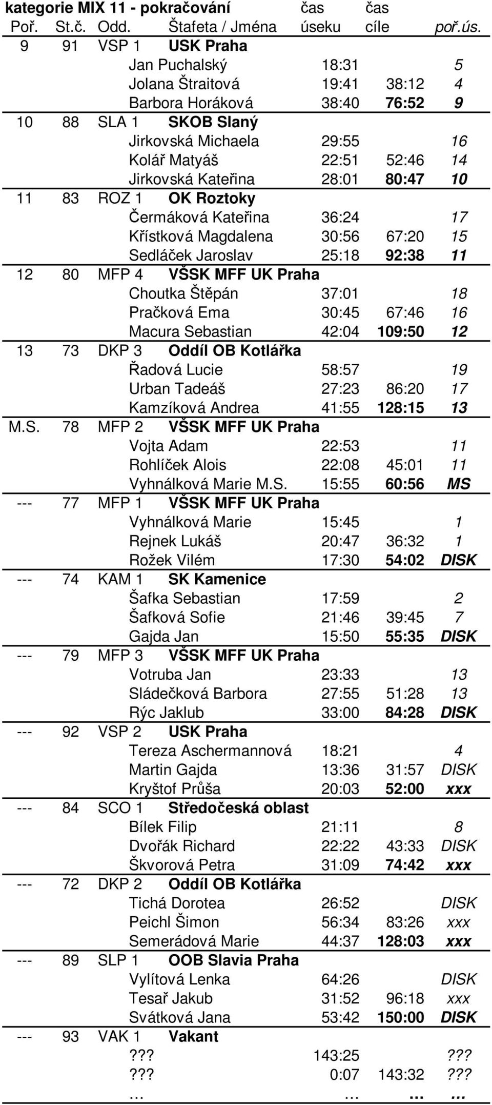 Choutka Štěpán 37:01 18 Pračková Ema 30:45 67:46 16 Macura Sebastian 42:04 109:50 12 13 73 DKP 3 Oddíl OB Kotlářka Řadová Lucie 58:57 19 Urban Tadeáš 27:23 86:20 17 Kamzíková Andrea 41:55 128:15 13 M.