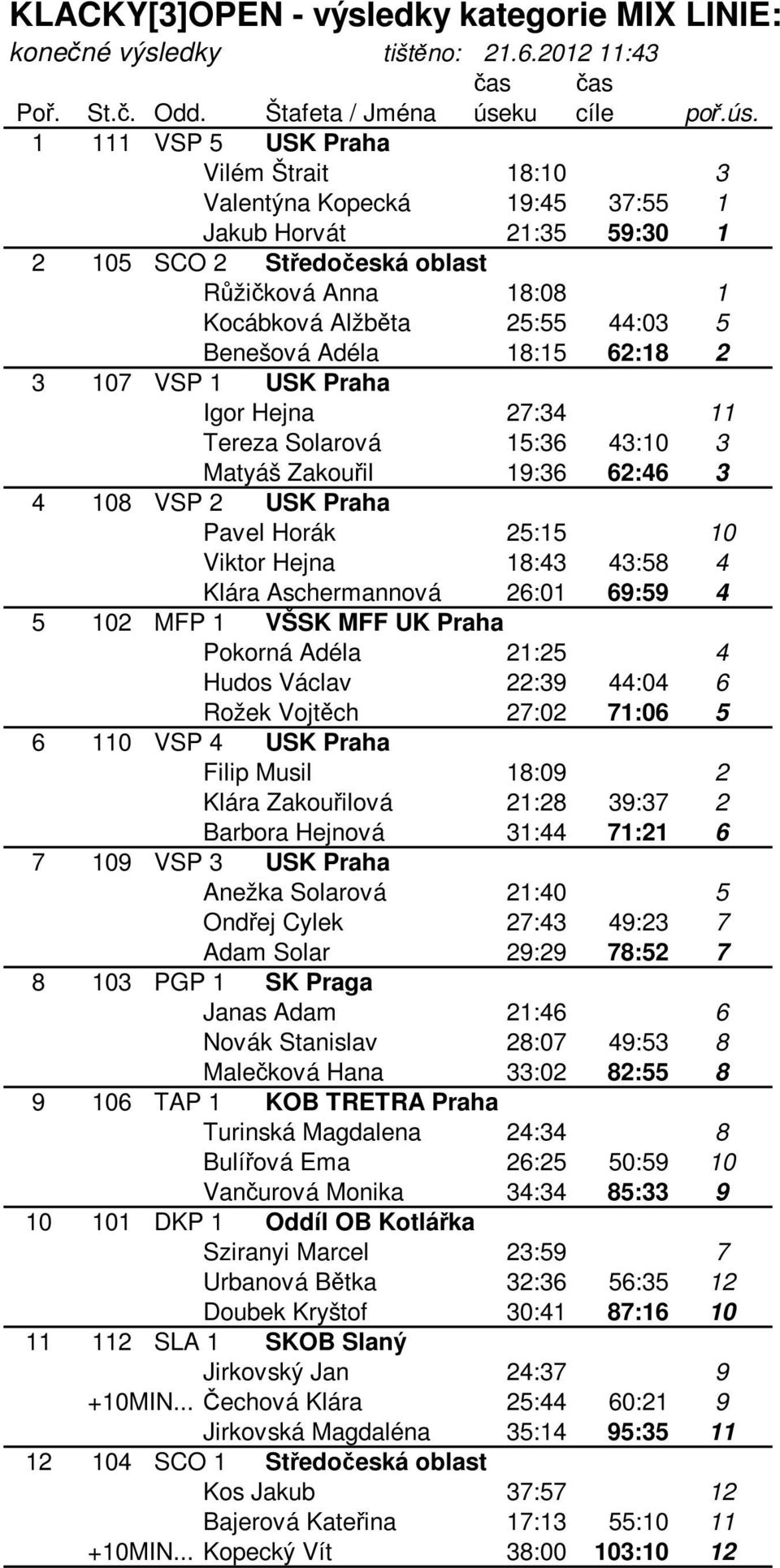 25:15 10 Viktor Hejna 18:43 43:58 4 Klára Aschermannová 26:01 69:59 4 5 102 MFP 1 VŠSK MFF UK Praha Pokorná Adéla 21:25 4 Hudos Václav 22:39 44:04 6 Rožek Vojtěch 27:02 71:06 5 6 110 VSP 4 USK Praha