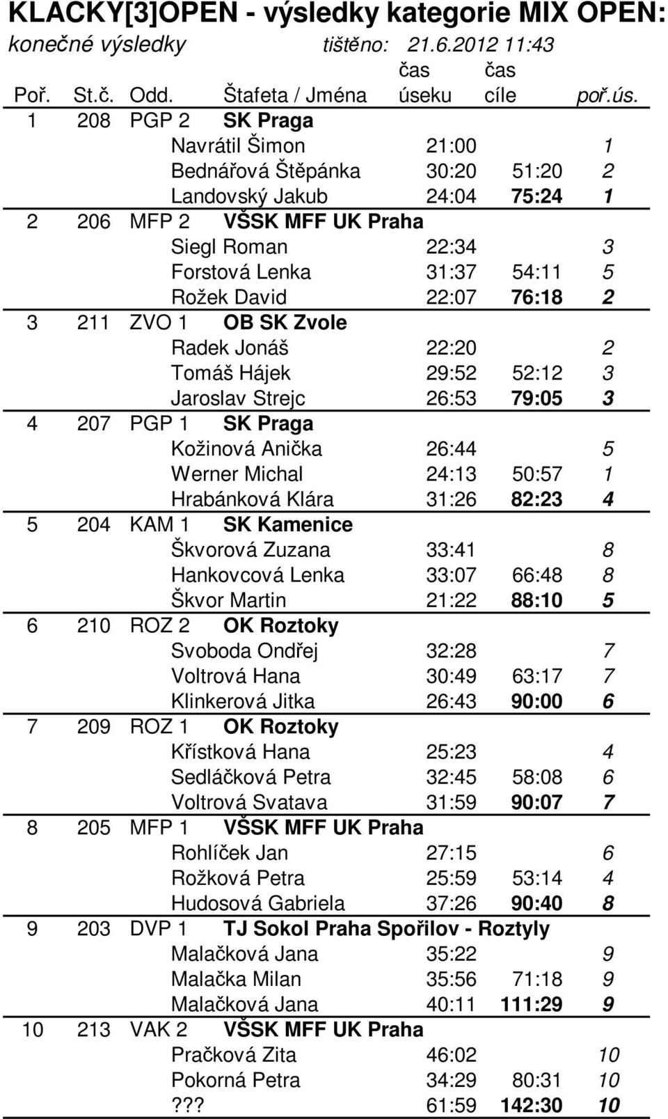 5 Werner Michal 24:13 50:57 1 Hrabánková Klára 31:26 82:23 4 5 204 KAM 1 SK Kamenice Škvorová Zuzana 33:41 8 Hankovcová Lenka 33:07 66:48 8 Škvor Martin 21:22 88:10 5 6 210 ROZ 2 OK Roztoky Svoboda