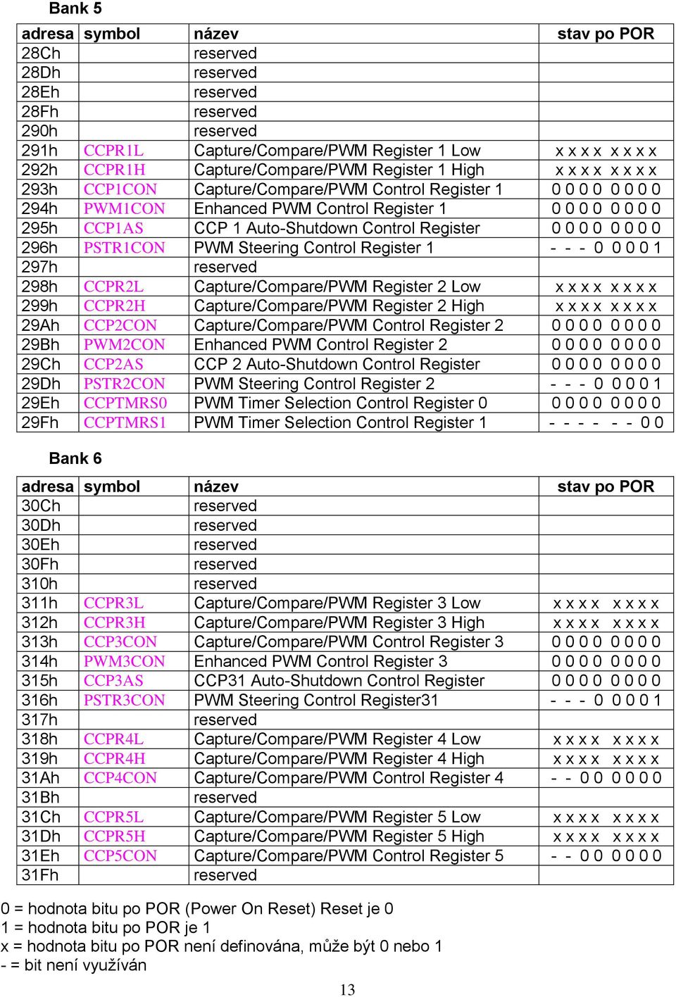 PSTR1CON PWM Steering Control Register 1 - - - 0 0 0 0 1 297h 298h CCPR2L Capture/Compare/PWM Register 2 Low x x x x x x x x 299h CCPR2H Capture/Compare/PWM Register 2 High x x x x x x x x 29Ah