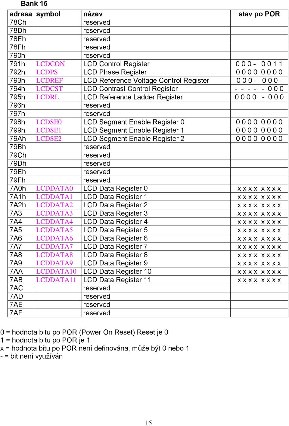 0 799h LCDSE1 LCD Segment Enable Register 1 0 0 0 0 0 0 0 0 79Ah LCDSE2 LCD Segment Enable Register 2 0 0 0 0 0 0 0 0 79Bh 79Ch 79Dh 79Eh 79Fh 7A0h LCDDATA0 LCD Data Register 0 x x x x x x x x 7A1h