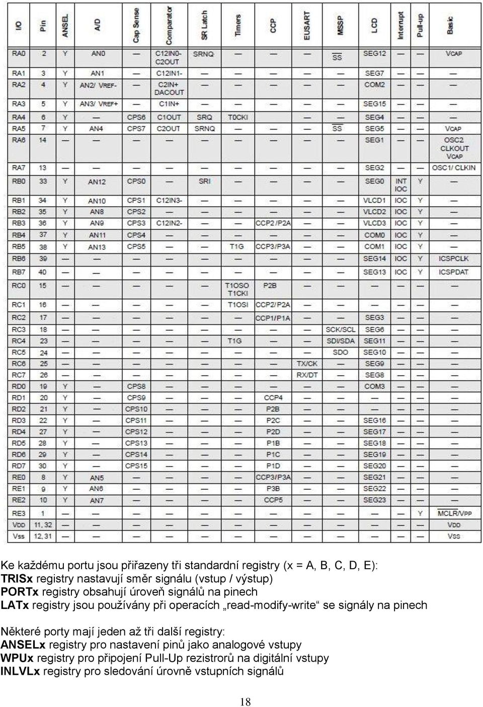 signály na pinech Některé porty mají jeden až tři další registry: ANSELx registry pro nastavení pinů jako analogové vstupy