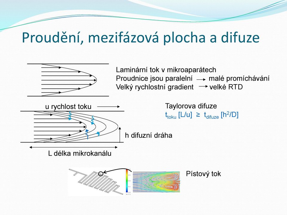 rychlostní gradient velké RTD u rychlost toku Taylorova difuze t