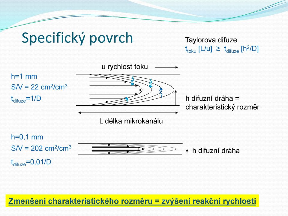 u rychlost toku L délka mikrokanálu h difuzní dráha = charakteristický rozměr