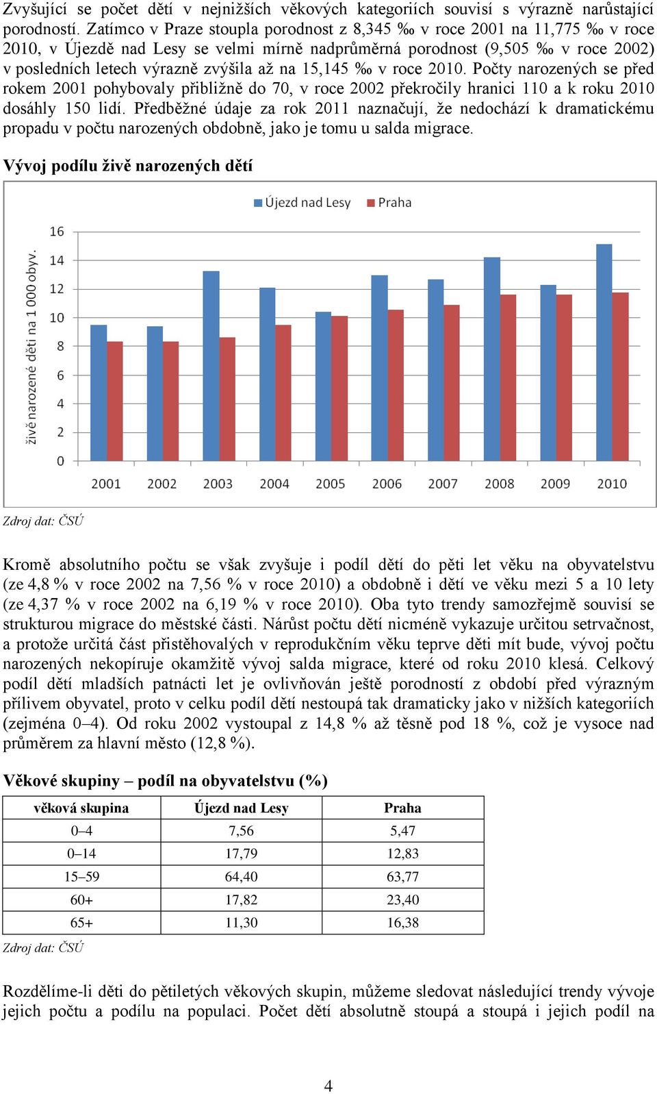 15,145 v roce 2010. Počty narozených se před rokem 2001 pohybovaly přibližně do 70, v roce 2002 překročily hranici 110 a k roku 2010 dosáhly 150 lidí.