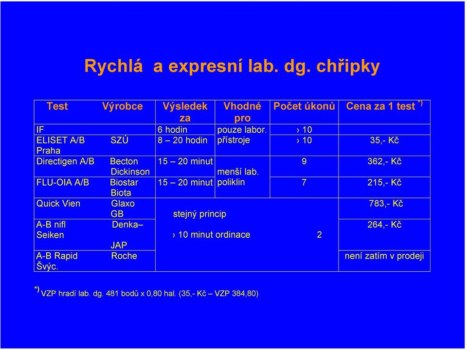 FLU-OIA A/B Biostar 15 20 minut poliklin 7 215,- Kč Biota Quick Vien Glaxo 783,- Kč GB A-B nifl Denka stejný princip 264,- Kč