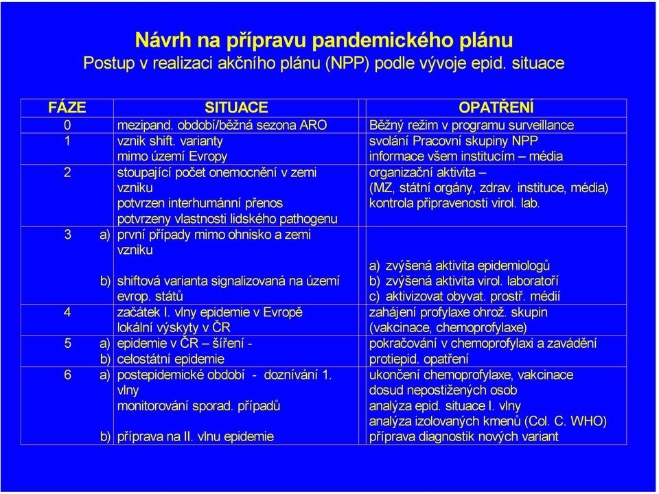 varianty mimo území Evropy svolání Pracovní skupiny NPP informace všem institucím média 2 stoupající počet onemocnění v zemi vzniku potvrzen interhumánní přenos potvrzeny vlastnosti lidského