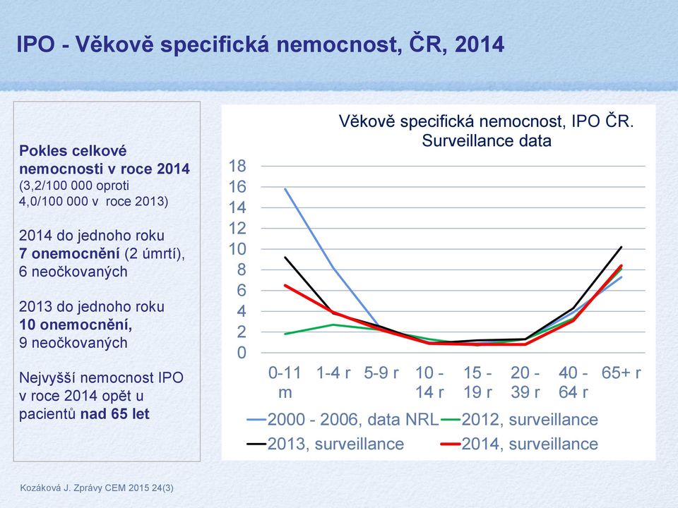 2014 opět u pacientů nad 65 let 18 16 14 12 10 8 6 4 2 0 0-11 m Věkově specifická nemocnost, IPO ČR.