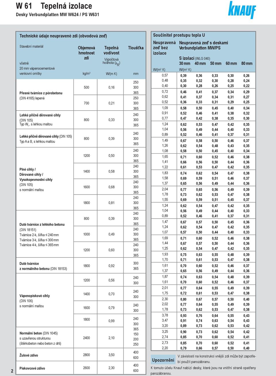 Lehké příčně děrované cihly (IN 105) Typ A a B, s lehkou maltou Plné cihly / ěrované cihly / Vysokopevnostní cihly (IN 105) s normální maltou uté tvárnice z lehkého betonu (IN 18151) Tvárnice 2-k,