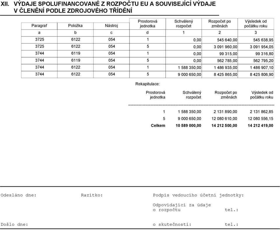 65 8 425 865,00 8 425 806,90 Rekapitulace: Prostorová jednotka Rozpočet po změnách --------------------------------------------------------------------------------------------------------------- 1 5