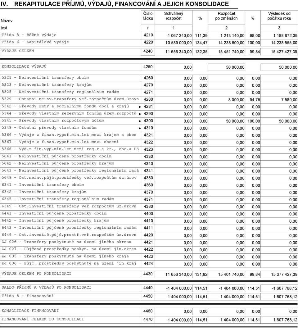 transfery obcím 4260 5323 - Neinvestiční transfery krajům 4270 5325 - Neinvestiční transfery regionálním radám 4271 5329 - Ostatní neinv.transfery veř.rozpočtům územ.