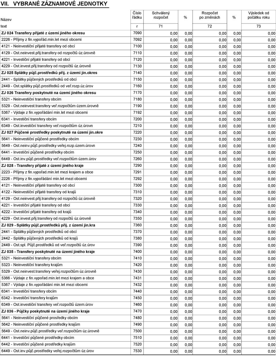 invest.přij.transfery od rozpočtů úz.úrovně 7130 ZJ 025 Splátky půjč.prostředků přij. z území jin.okres 7140 2441 - Splátky půjčených prostředků od obcí 7150 2449 - Ost.splátky půjč.prostředků od veř.