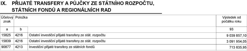 stát. rozpočtu 9 039 857,10 15839 4216 Ostatní investiční přijaté transfery ze stát.