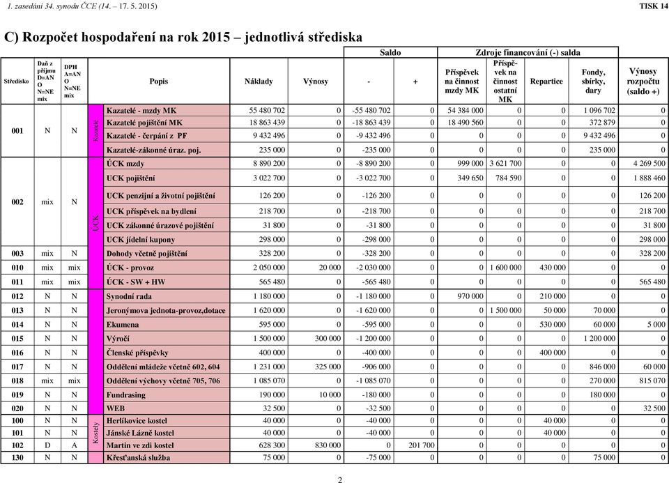 činnost mzdy MK Zdroje financování (-) salda Příspěvek na činnost Repartice ostatní MK Fondy, sbírky, dary Výnosy rozpočtu (saldo +) Kazatelé - mzdy MK 55 480 702 0-55 480 702 0 54 384 000 0 0 1 096