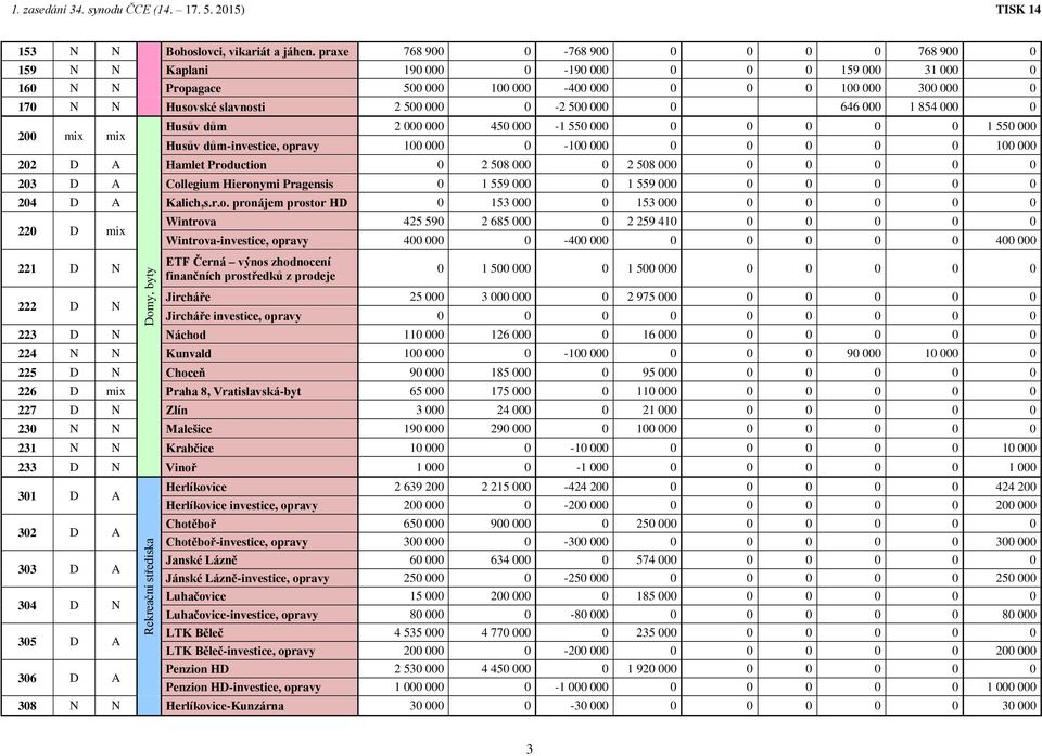 000 0-2 500 000 0 646 000 1 854 000 0 200 mix mix Husův dům 2 000 000 450 000-1 550 000 0 0 0 0 0 1 550 000 Husův dům-investice, opravy 100 000 0-100 000 0 0 0 0 0 100 000 202 D A Hamlet Production 0