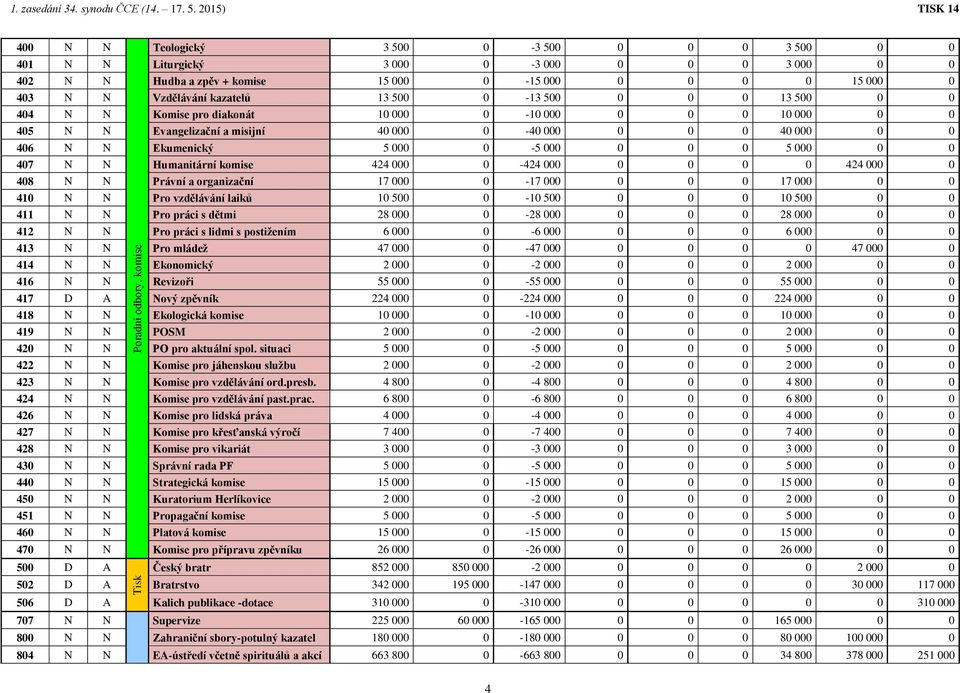 kazatelů 13 500 0-13 500 0 0 0 13 500 0 0 404 N N Komise pro diakonát 10 000 0-10 000 0 0 0 10 000 0 0 405 N N Evangelizační a misijní 40 000 0-40 000 0 0 0 40 000 0 0 406 N N Ekumenický 5 000 0-5