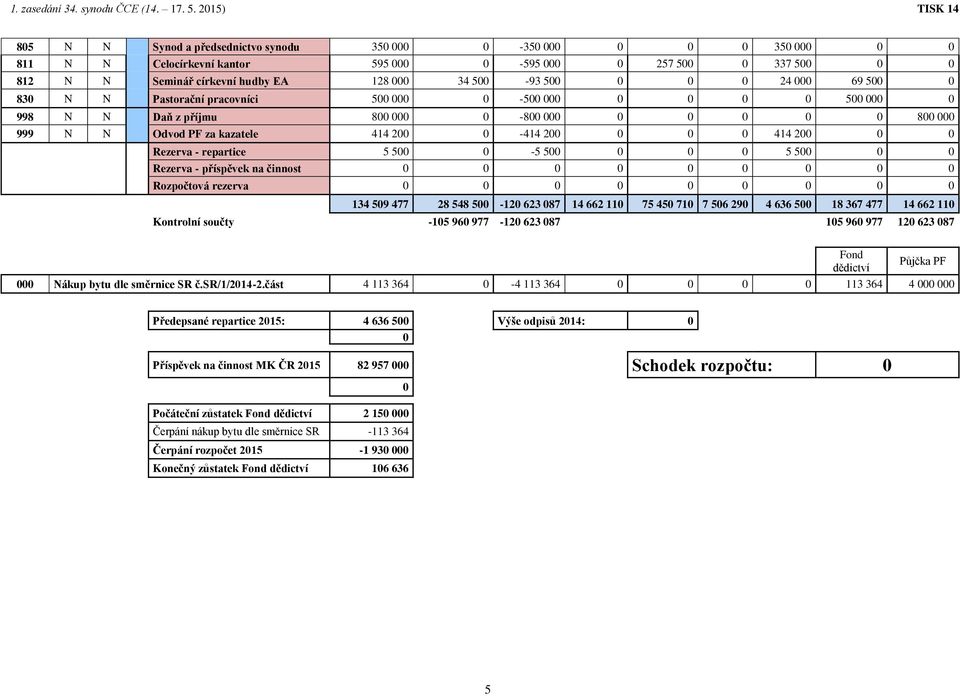 34 500-93 500 0 0 0 24 000 69 500 0 830 N N Pastorační pracovníci 500 000 0-500 000 0 0 0 0 500 000 0 998 N N Daň z příjmu 800 000 0-800 000 0 0 0 0 0 800 000 999 N N Odvod PF za kazatele 414 200