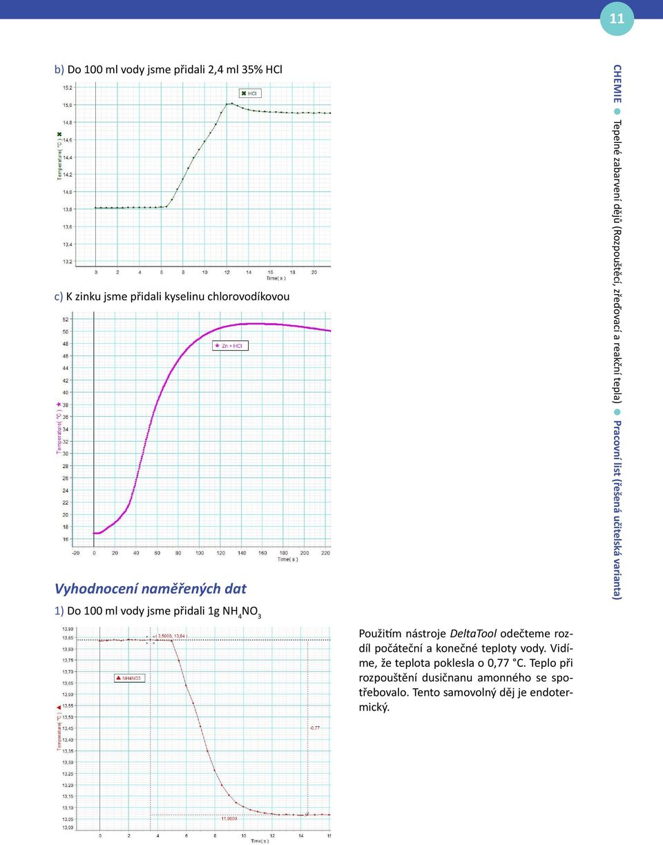 100 ml vody jsme přidali 1g NH 4 NO 3 Použitím nástroje DeltaTool odečteme rozdíl počáteční a konečné teploty vody.