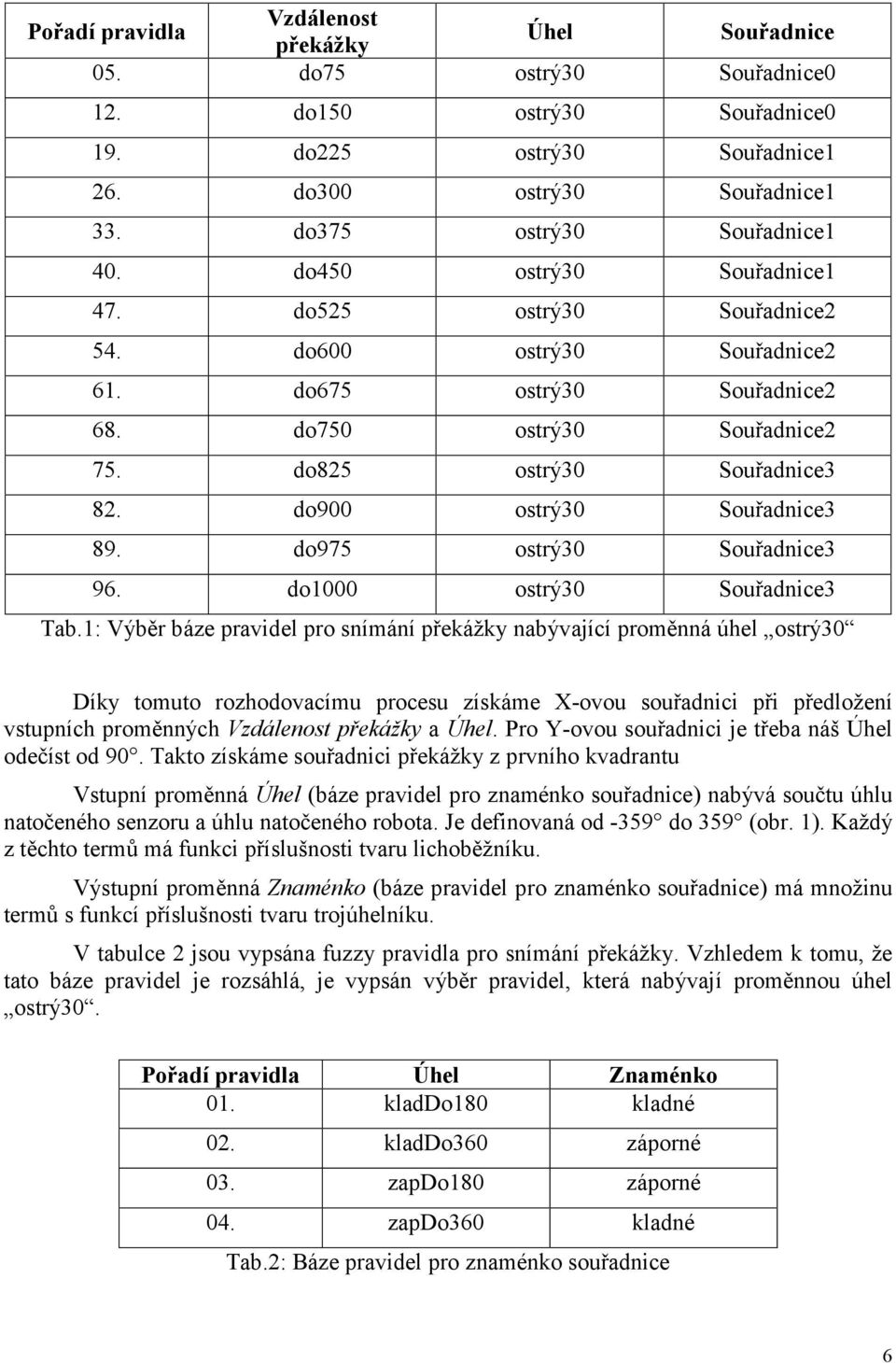 do825 ostrý30 Souřadnice3 82. do900 ostrý30 Souřadnice3 89. do975 ostrý30 Souřadnice3 96. do1000 ostrý30 Souřadnice3 Tab.