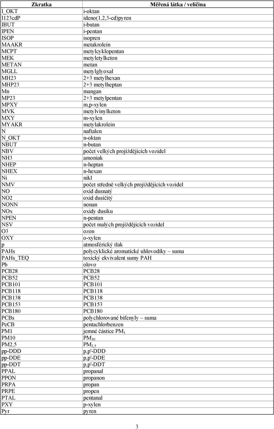 amoniak NHEP n-heptan NHEX n-hexan Ni nikl NMV počet středně velkých projíždějících vozidel NO oxid dusnatý NO2 oxid dusičitý NONN nonan NOx oxidy dusíku NPEN n-pentan NSV počet malých projíždějících