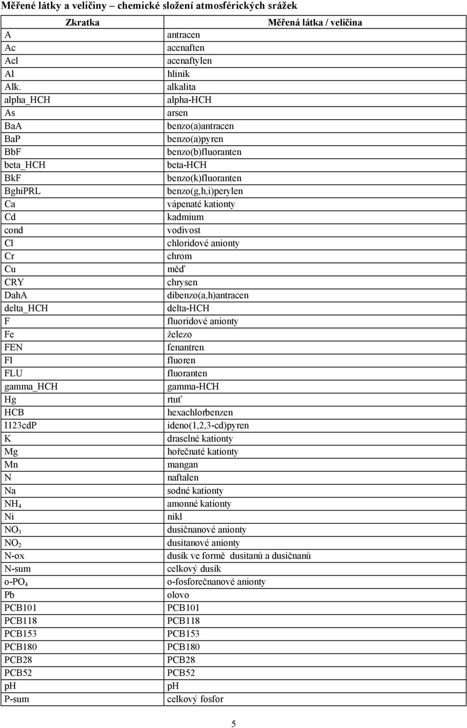 kadmium cond vodivost Cl chloridové anionty Cr chrom Cu měď CRY chrysen DahA dibenzo(a,h)antracen delta_hch delta-hch F fluoridové anionty Fe železo FEN fenantren Fl fluoren FLU fluoranten gamma_hch