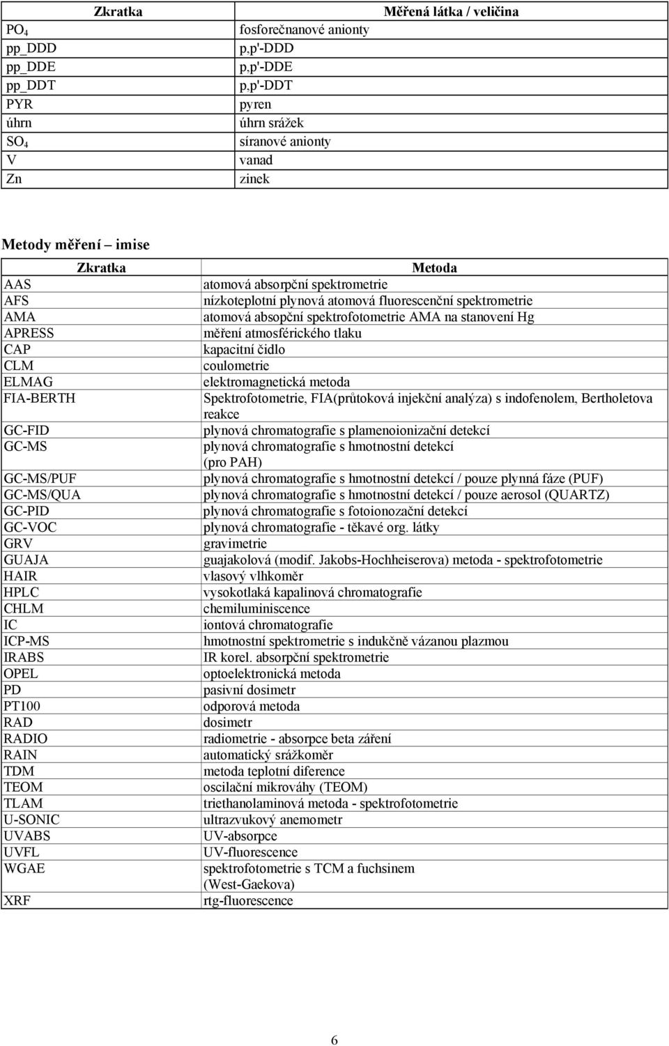 spektrometrie nízkoteplotní plynová atomová fluorescenční spektrometrie atomová absopční spektrofotometrie AMA na stanovení Hg měření atmosférického tlaku kapacitní čidlo coulometrie