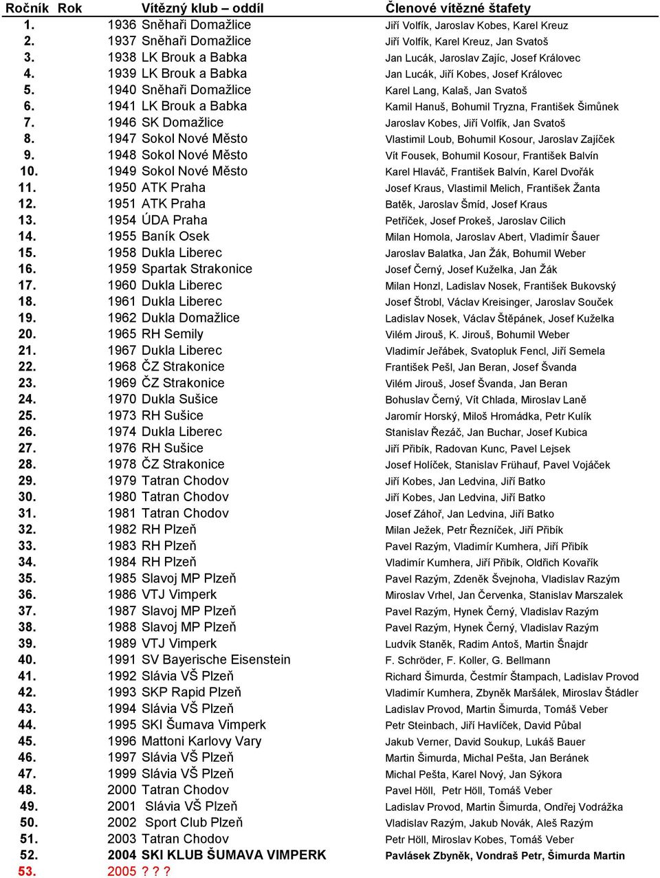 1941 LK Brouk a Babka Kamil Hanuš, Bohumil Tryzna, František Šimůnek 7. 1946 SK Domaţlice Jaroslav Kobes, Jiří Volfík, Jan Svatoš 8.