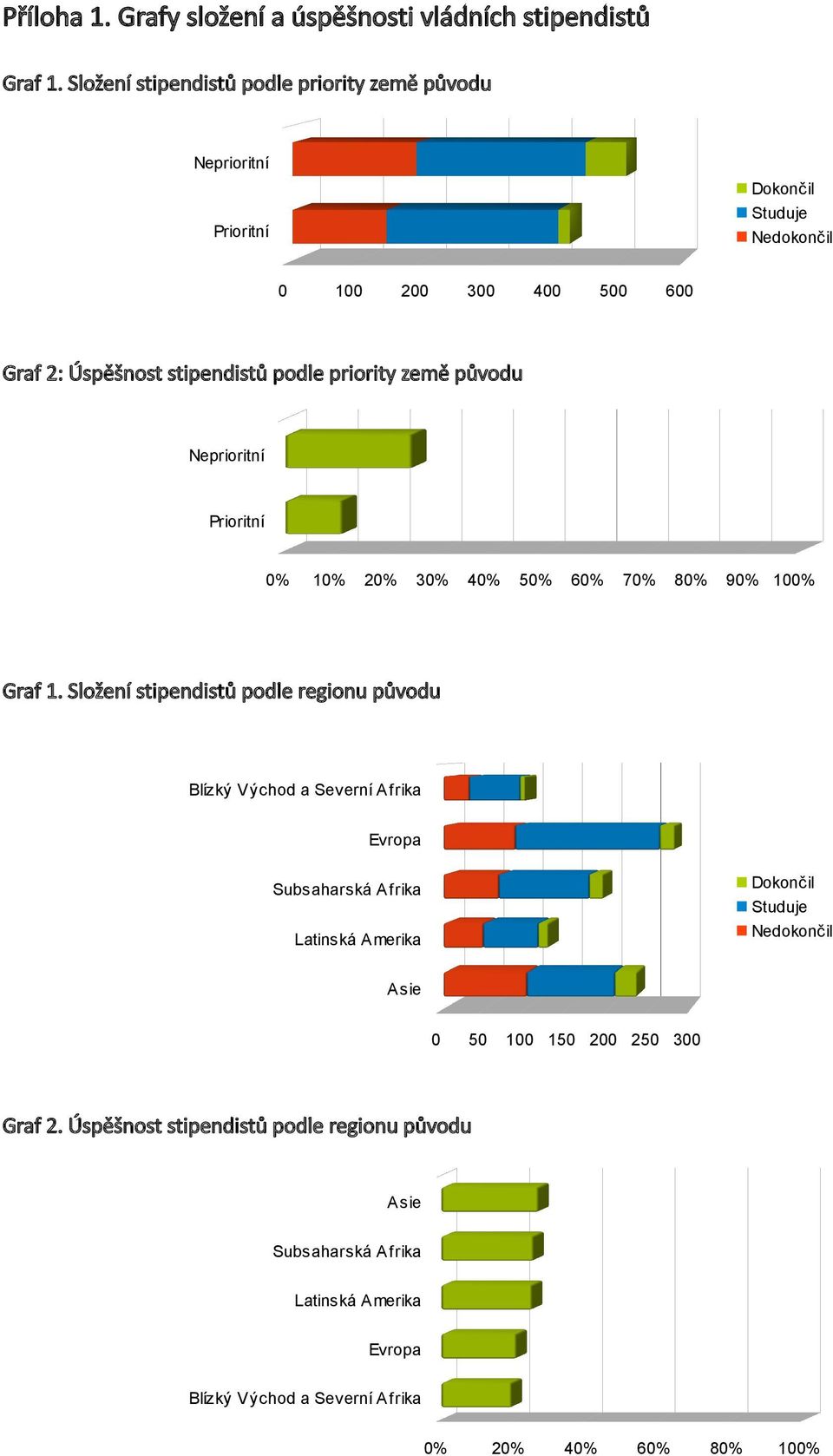 priority země původu Neprioritní Prioritní Graf 1.