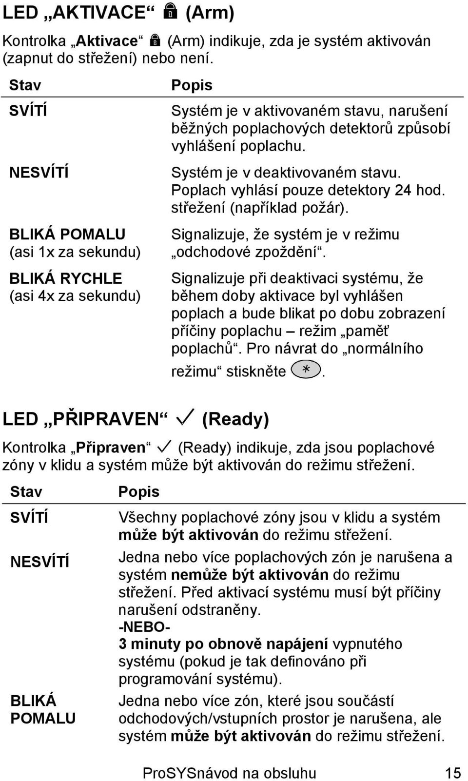 NESVÍTÍ BLIKÁ POMALU (asi 1x za sekundu) BLIKÁ RYCHLE (asi 4x za sekundu) LED PŘIPRAVEN Systém je v deaktivovaném stavu. Poplach vyhlásí pouze detektory 24 hod. střežení (například požár).