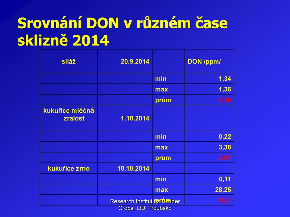 2014 min 1,34 max 1,36 prům 1,35 min 0,22 max 3,38 prům