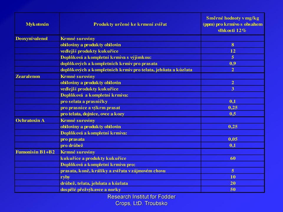 Krmné suroviny obiloviny a produkty obilovin 2 vedlejší produkty kukuřice 3 Doplňková a kompletní krmiva: pro selata a prasničky 0,1 pro prasnice a výkrm prasat 0,25 pro telata, dojnice, ovce a kozy