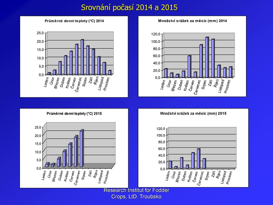 Prosinec Průměrné denní teploty ( C) 2015 Množství srážek za měsíc (mm) 2015 25,0 20,0 15,0 10,0 5,0 0,0 Leden Únor Březen Duben Květen Červen Červenec Srpen Září