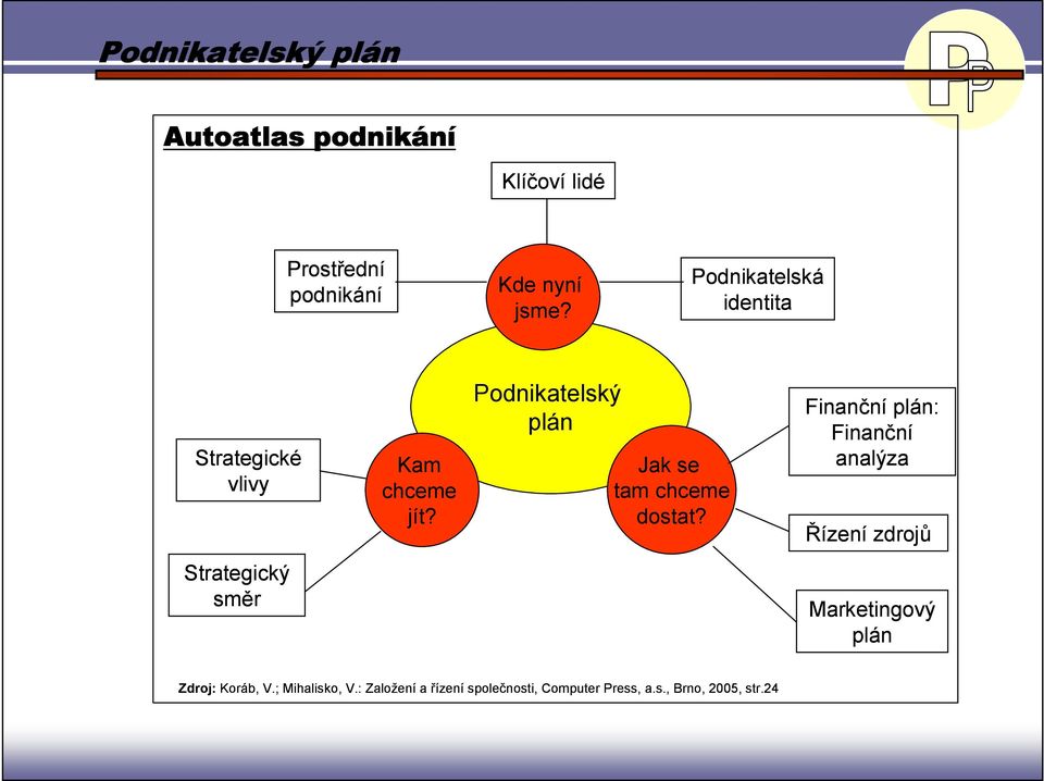 Podnikatelský plán Jak se tam chceme dostat?