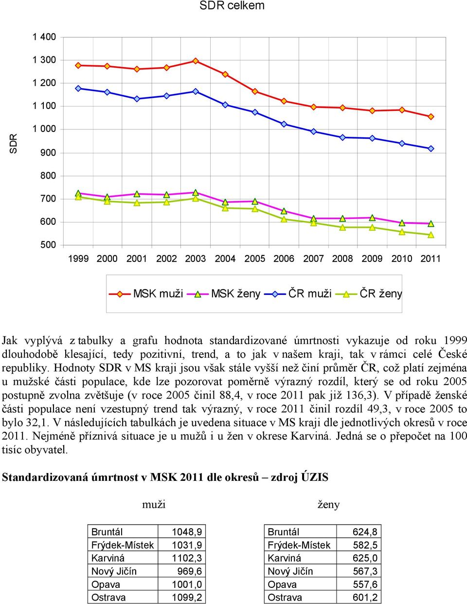 Hodnoty SDR v MS kraji jsou však stále vyšší než činí průměr ČR, což platí zejména u mužské části populace, kde lze pozorovat poměrně výrazný rozdíl, který se od roku 2005 postupně zvolna zvětšuje (v