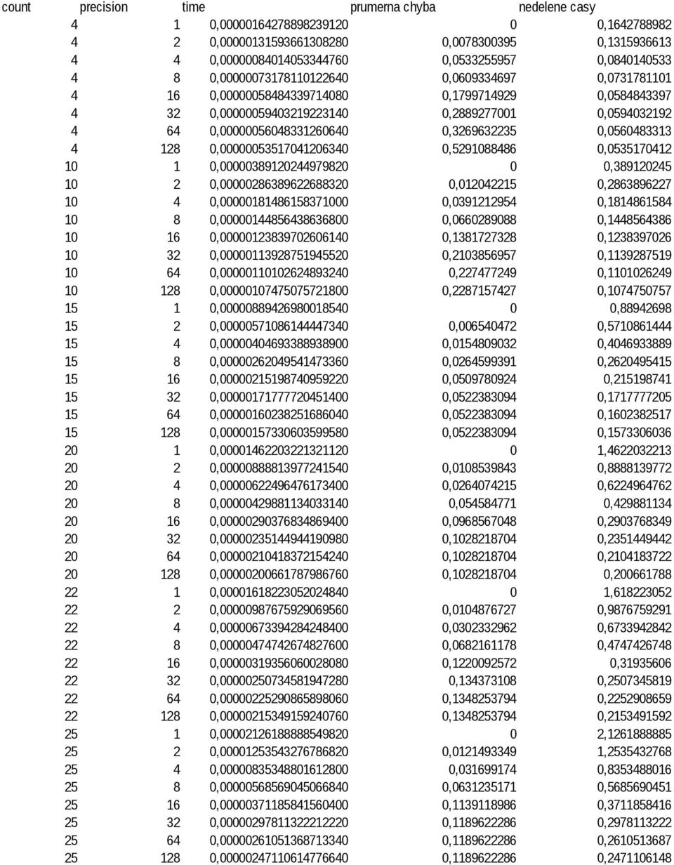 0,0560483313 4 128 0,00000053517041206340 0,5291088486 0,0535170412 10 1 0,00000389120244979820 0 0,389120245 10 2 0,00000286389622688320 0,012042215 0,2863896227 10 4 0,00000181486158371000