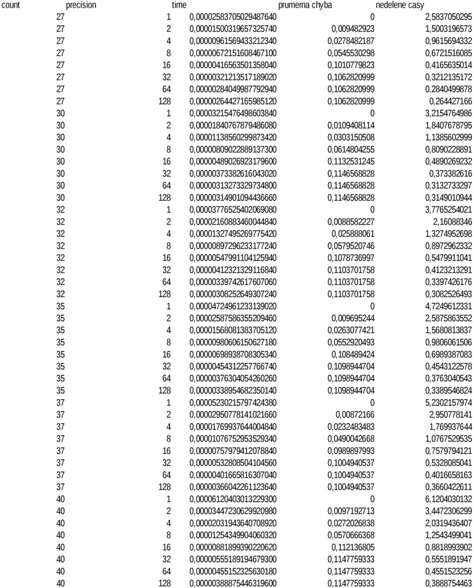 0,1062820999 0,2840499878 27 128 0,00000264427165985120 0,1062820999 0,264427166 30 1 0,00003215476498603840 0 3,2154764986 30 2 0,00001840767879486080 0,0109408114 1,8407678795 30 4