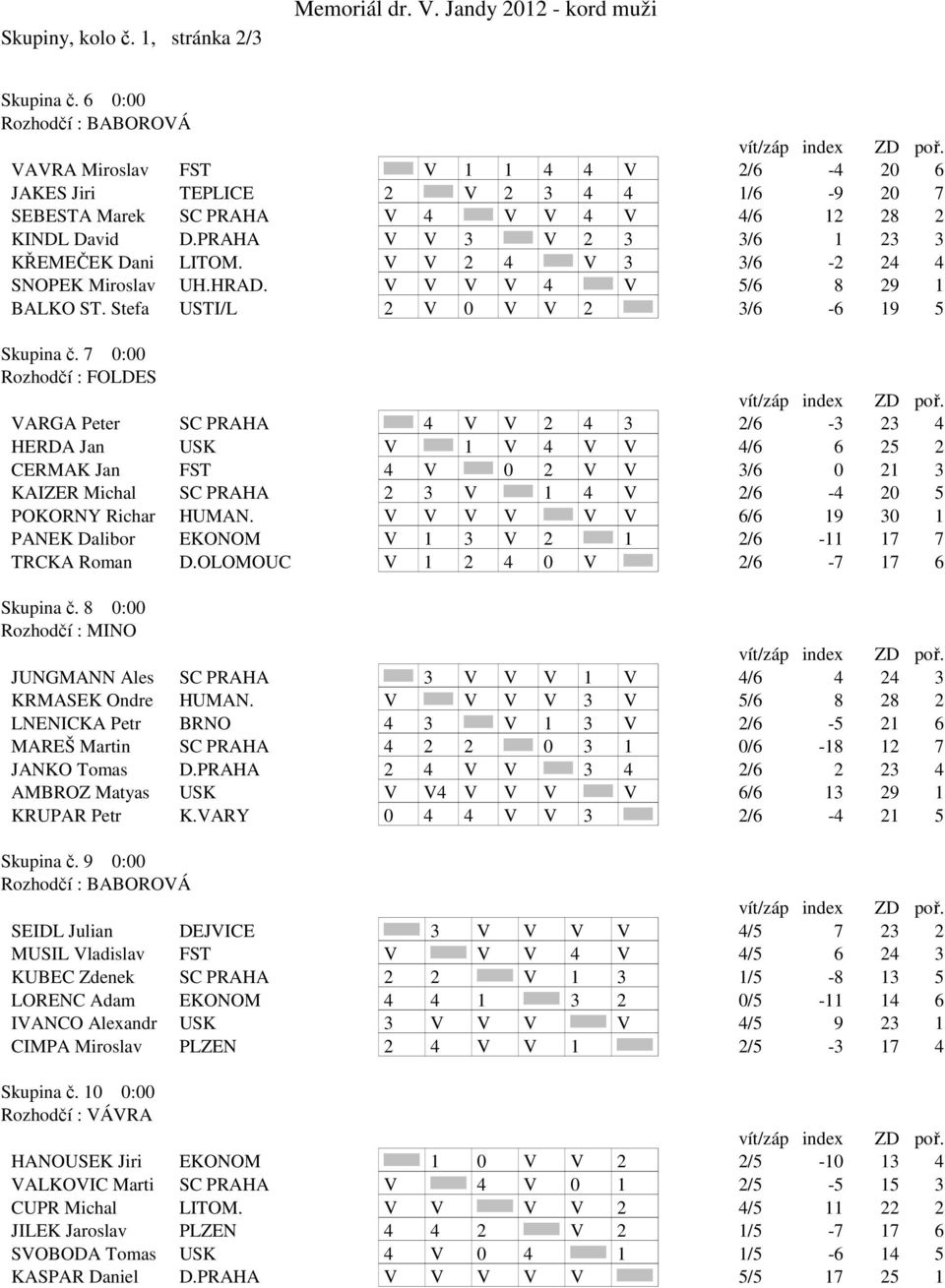 PRAHA V V 3 V 2 3 3/6 1 23 3 KŘEMEČEK Dani LITOM. V V 2 4 V 3 3/6-2 24 4 SNOPEK Miroslav UH.HRAD. V V V V 4 V 5/6 8 29 1 BALKO ST. Stefa USTI/L 2 V 0 V V 2 3/6-6 19 5 Skupina č.