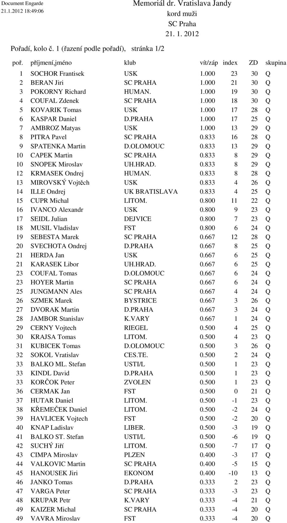 000 18 30 Q 5 KOVARIK Tomas USK 1.000 17 28 Q 6 KASPAR Daniel D.PRAHA 1.000 17 25 Q 7 AMBROZ Matyas USK 1.000 13 29 Q 8 PITRA Pavel SC PRAHA 0.833 16 28 Q 9 SPATENKA Martin D.OLOMOUC 0.