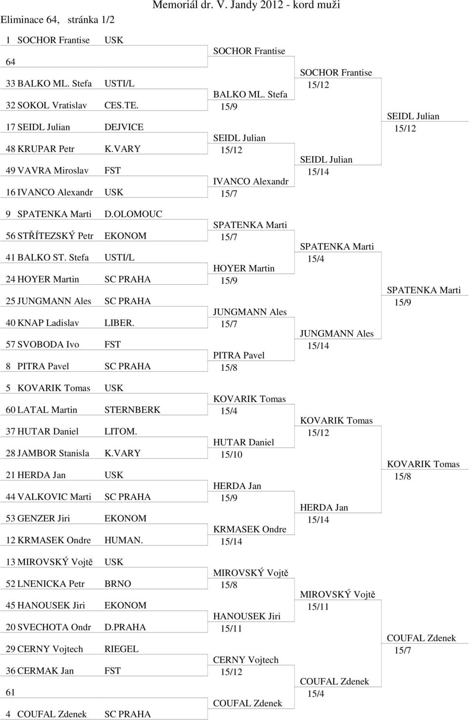 OLOMOUC SPATENKA Marti 56 STŘÍTEZSKÝ Petr EKONOM 15/7 41 BALKO ST. Stefa USTI/L HOYER Martin 24 HOYER Martin SC PRAHA 15/9 25 JUNGMANN Ales SC PRAHA JUNGMANN Ales 40 KNAP Ladislav LIBER.