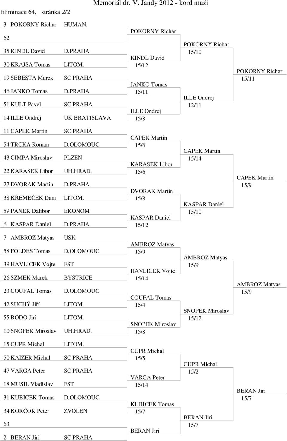 OLOMOUC 15/6 43 CIMPA Miroslav PLZEN KARASEK Libor 22 KARASEK Libor UH.HRAD. 15/6 27 DVORAK Martin D.PRAHA DVORAK Martin 38 KŘEMEČEK Dani LITOM.