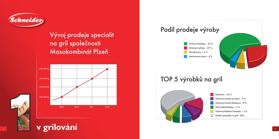 gril 550 000 kg 500 000 kg 2009 2010 2011 2012 Bratwurst 16 % Grilovací tyčinky se sýrem 9 % Grilovací